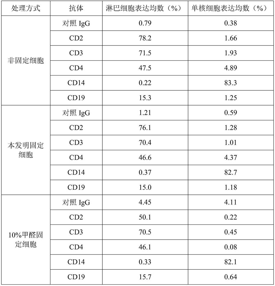 Reagents and analytical methods for permeabilizing and fixing blood cells