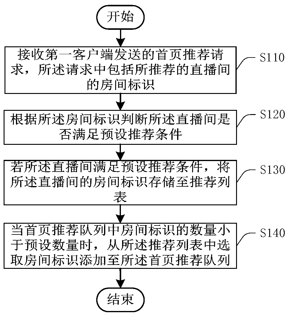 Home recommended method and device