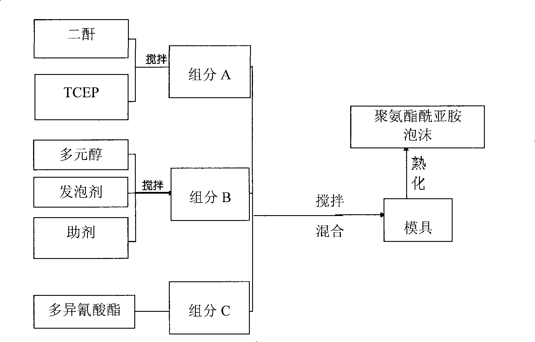 Polyurethane acid imide foam material and preparation thereof