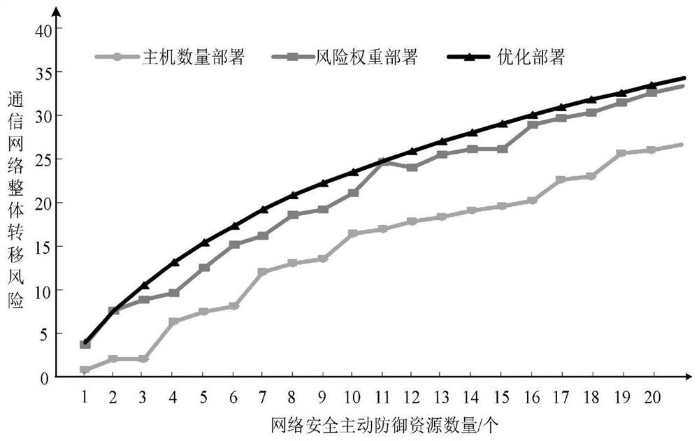 Network security active defense resource configuration method and system