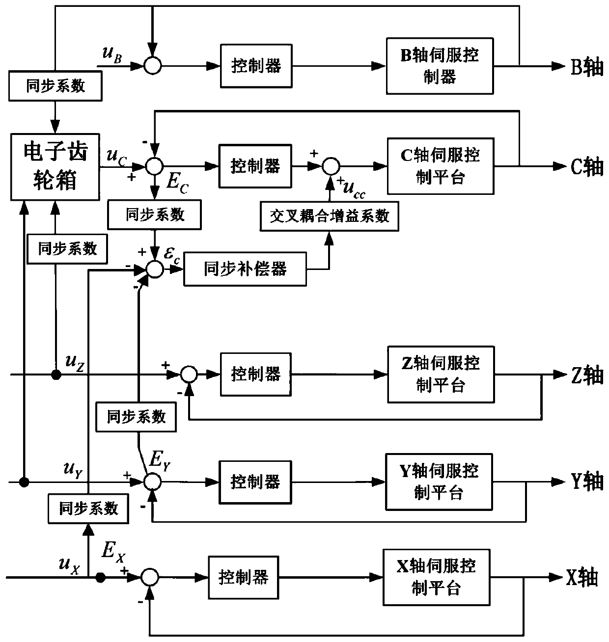 Multi-axis synchronous motion control method of flexible electronic gear box