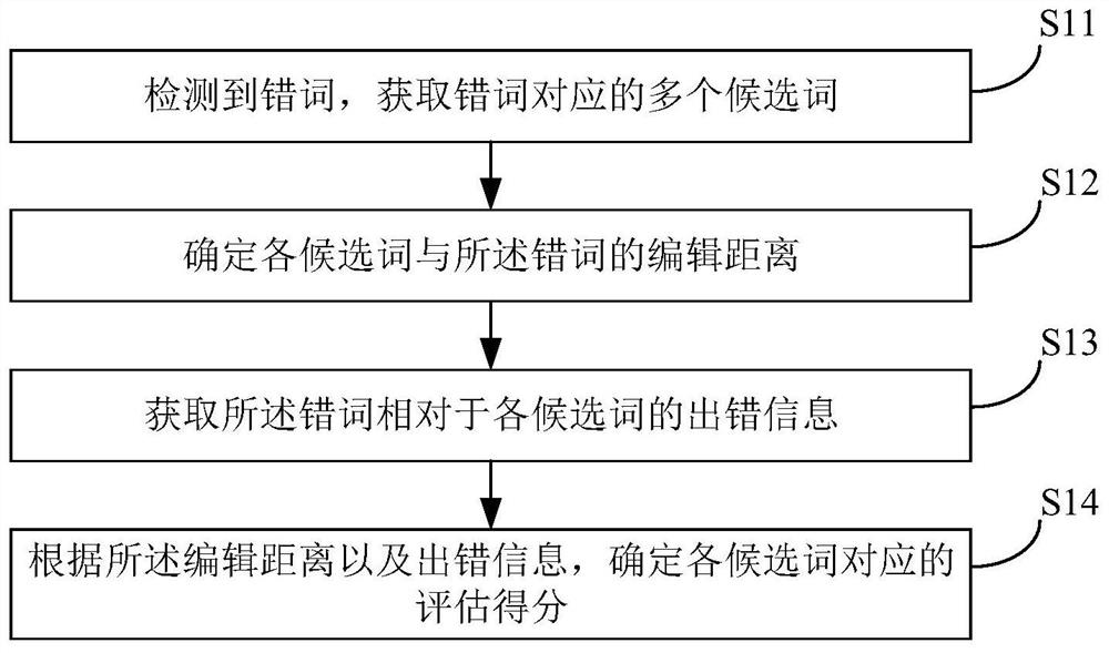 Candidate word evaluation method, apparatus, computer equipment and storage medium