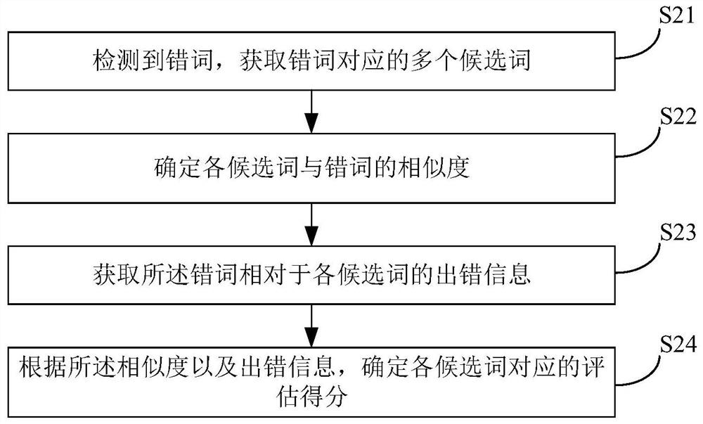 Candidate word evaluation method, apparatus, computer equipment and storage medium