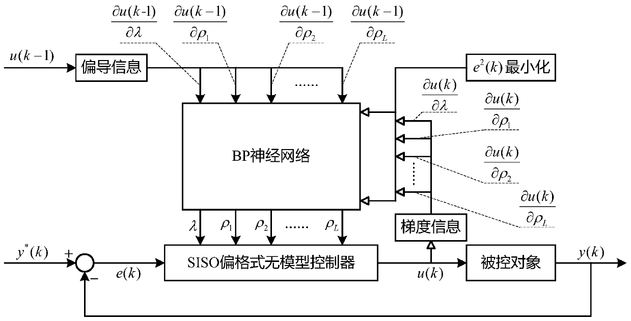 Parameter self-tuning method of siso partial scheme model-free controller based on partial derivative information