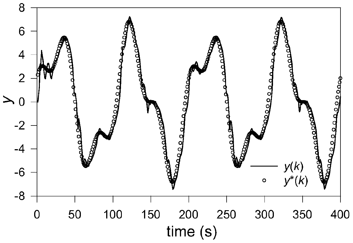 Parameter self-tuning method of siso partial scheme model-free controller based on partial derivative information