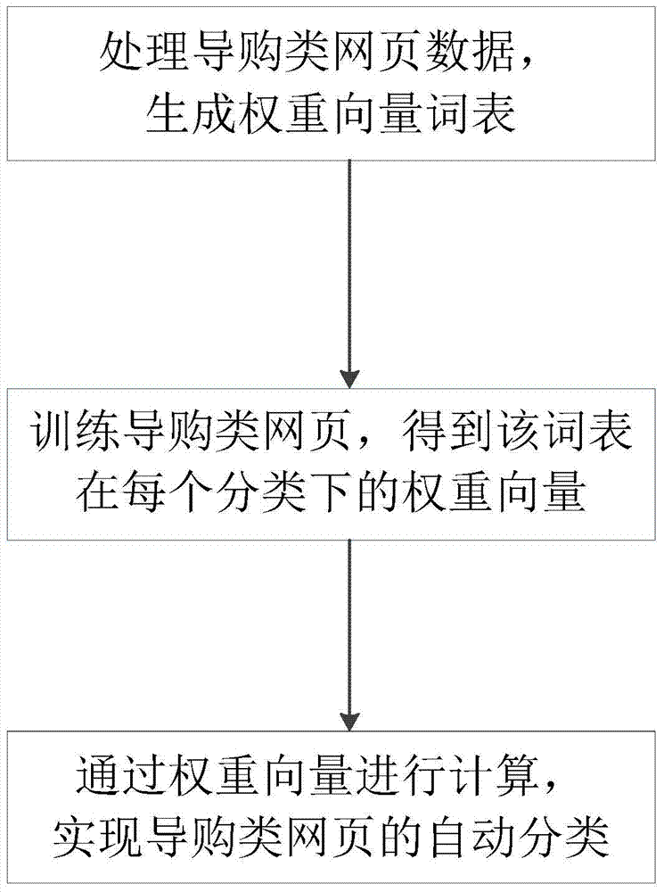 A Classifier-based Information Classification Method for Shopping Guide Web Pages