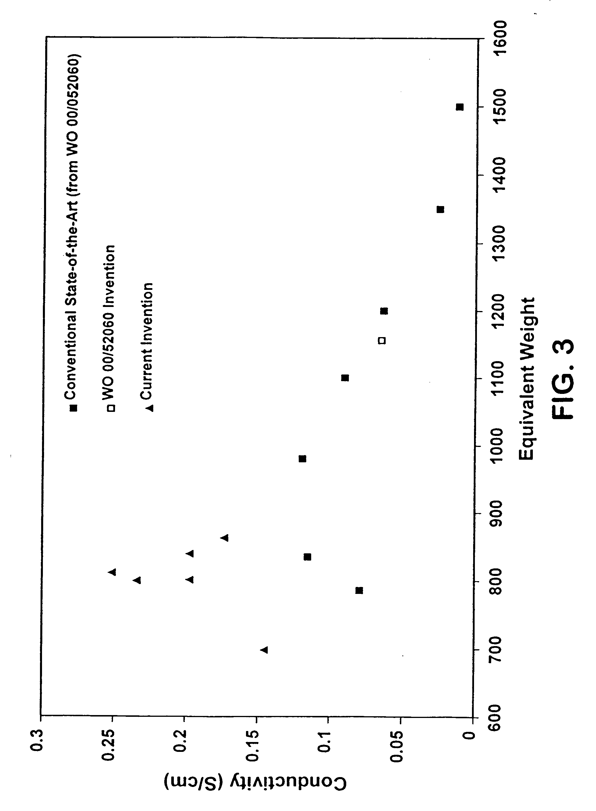 Low equivalent weight ionomer