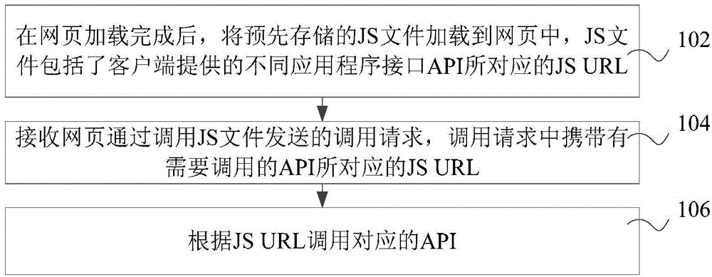 Application program interface calling method and device