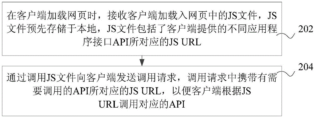 Application program interface calling method and device