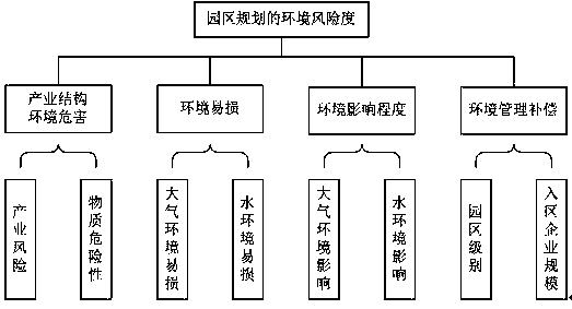 Method for semi-quantitatively evaluating environmental risk of chemical industrial park