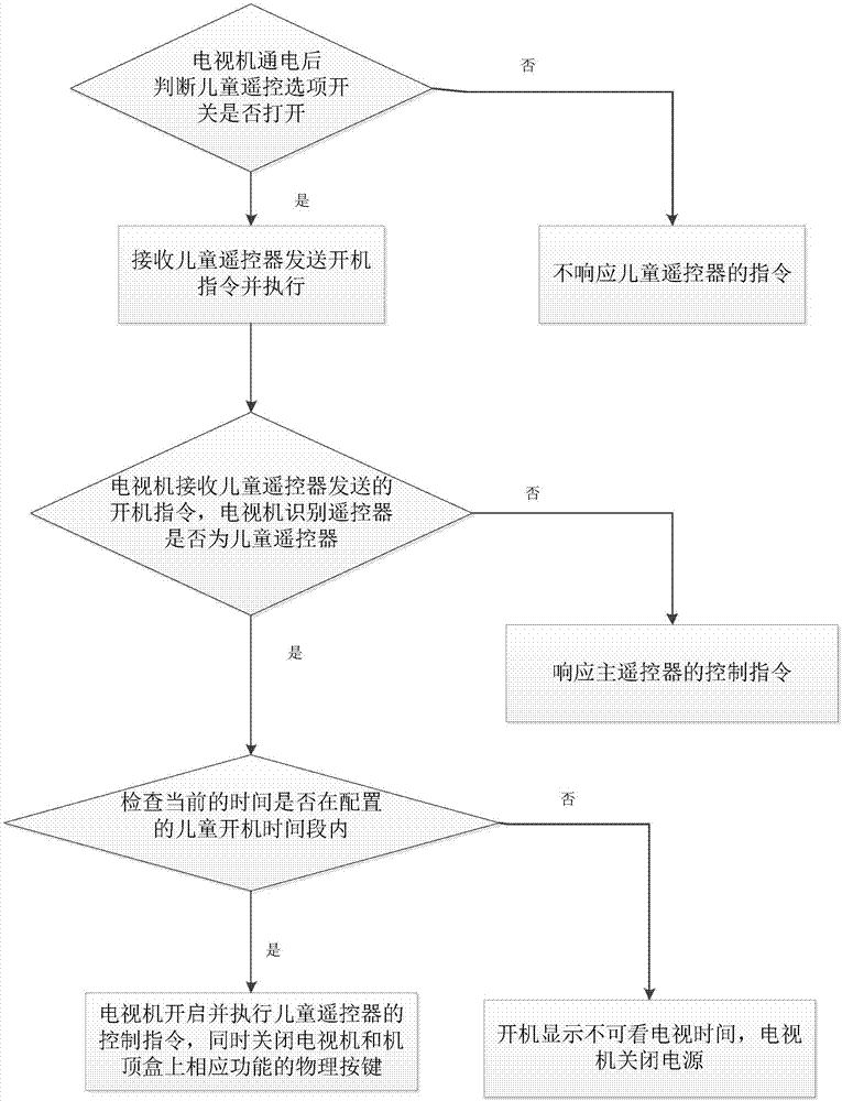 Remote control method and system for programmable children remote controller