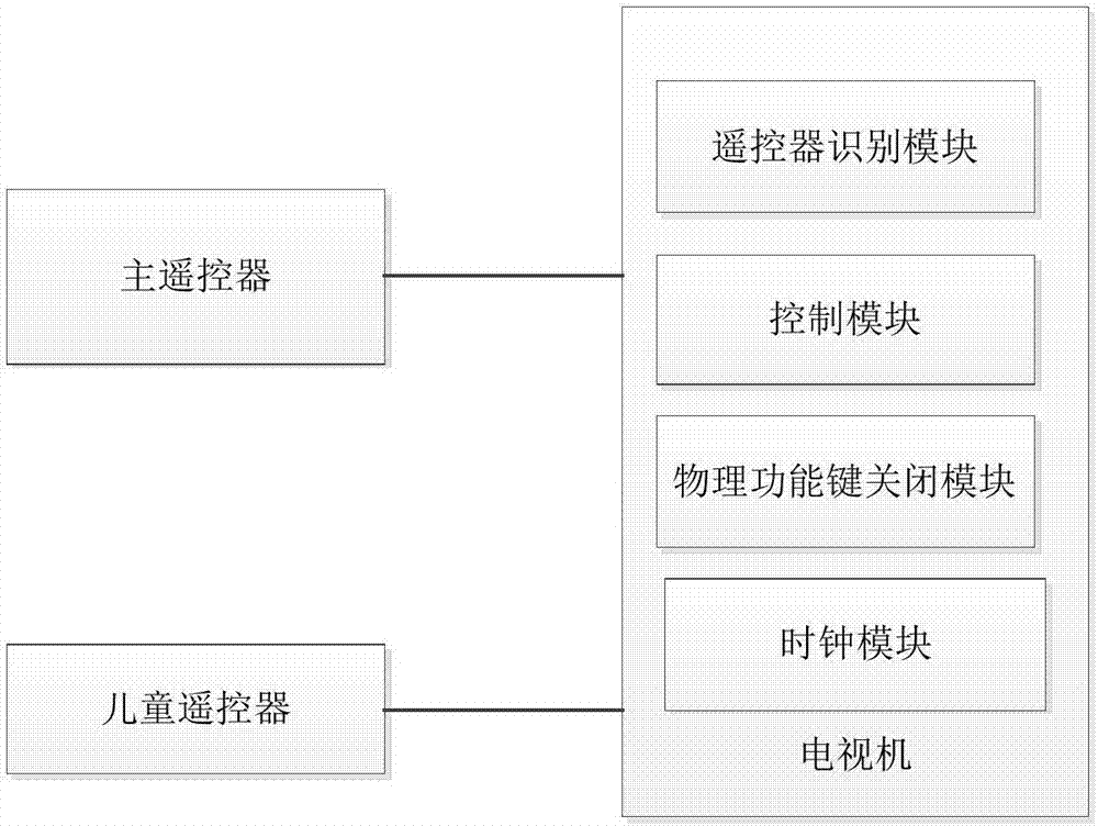 Remote control method and system for programmable children remote controller