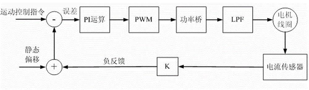 Method for improving control accuracy of coil current driver of magnetic suspension planar motor