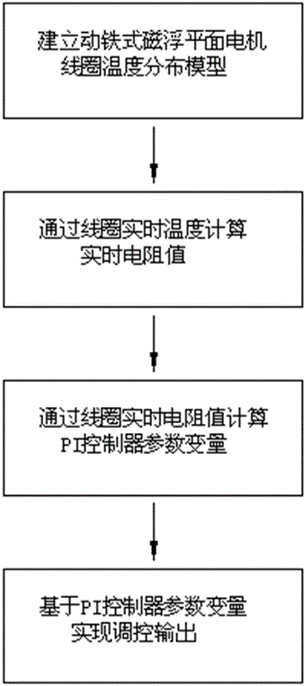 Method for improving control accuracy of coil current driver of magnetic suspension planar motor