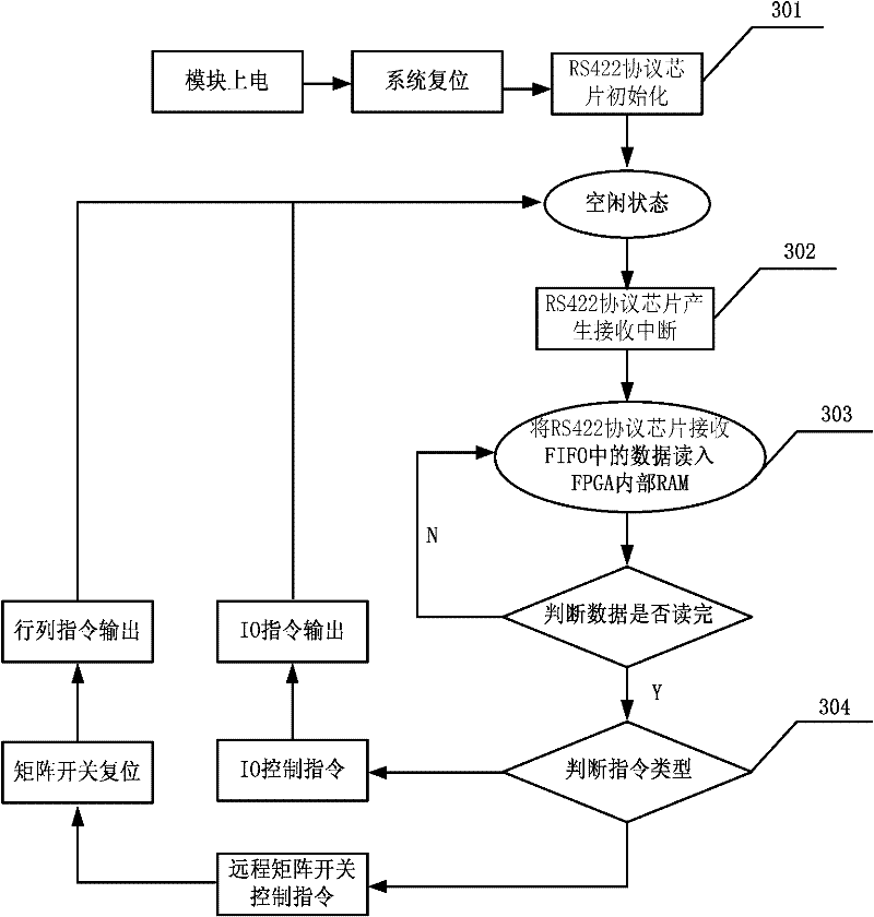 Remote matrix switch control module having RS422 interface