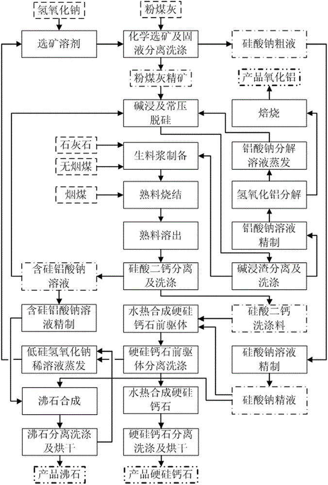 Method for producing xonotlite and aluminum oxide by using coal ash alkaline leaching sintering hydrothermal method