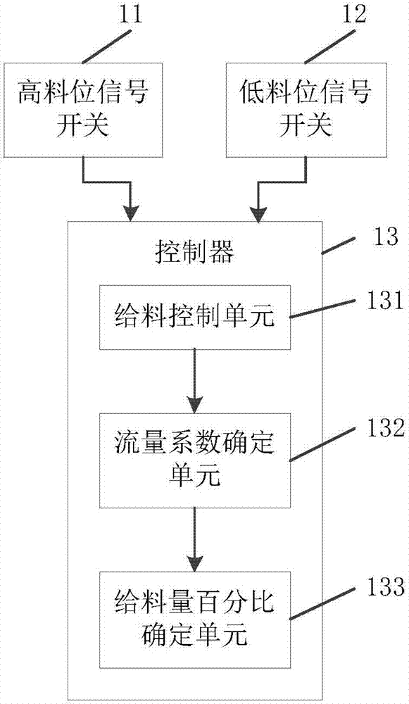 Car dumper hopper feeding control system and method