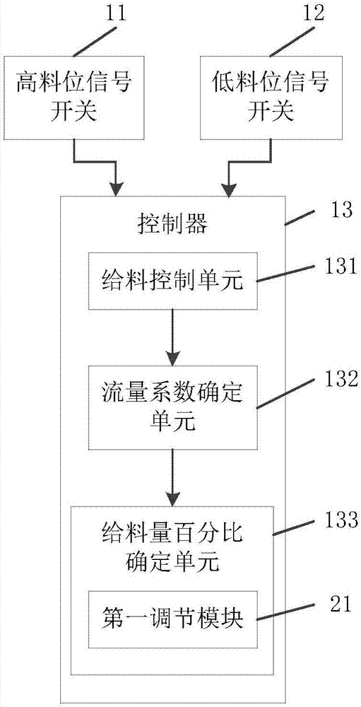 Car dumper hopper feeding control system and method