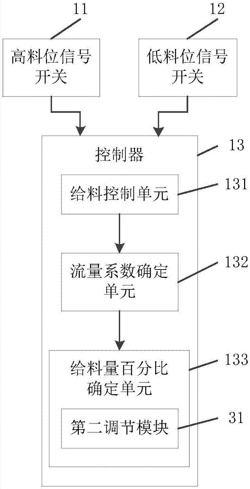 Car dumper hopper feeding control system and method