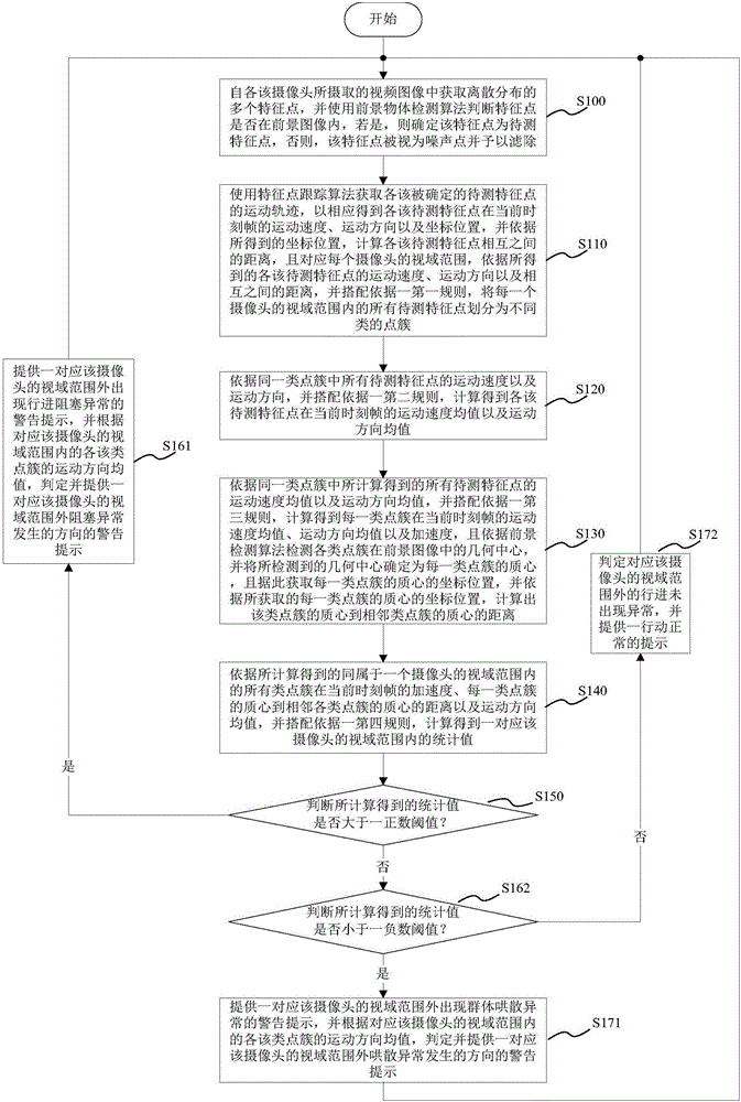 Dense passenger flow abnormal behavior detection method