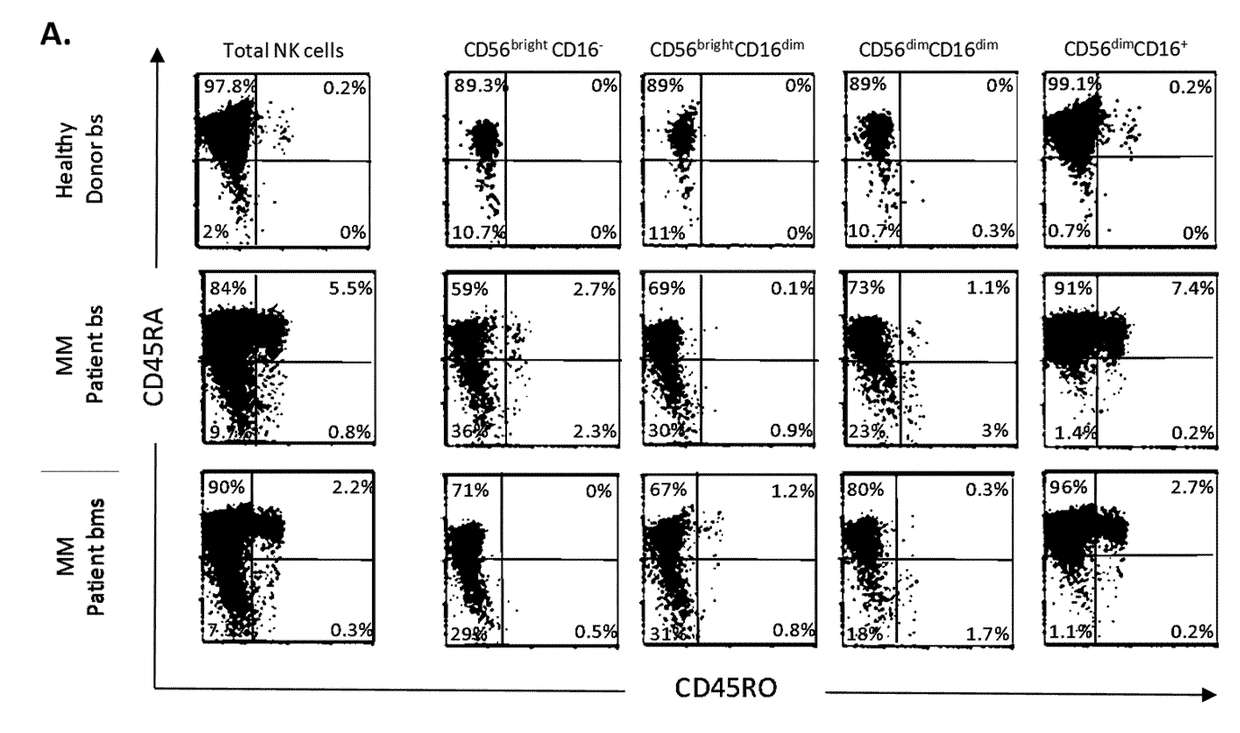 Methods for diagnosing hematological cancers