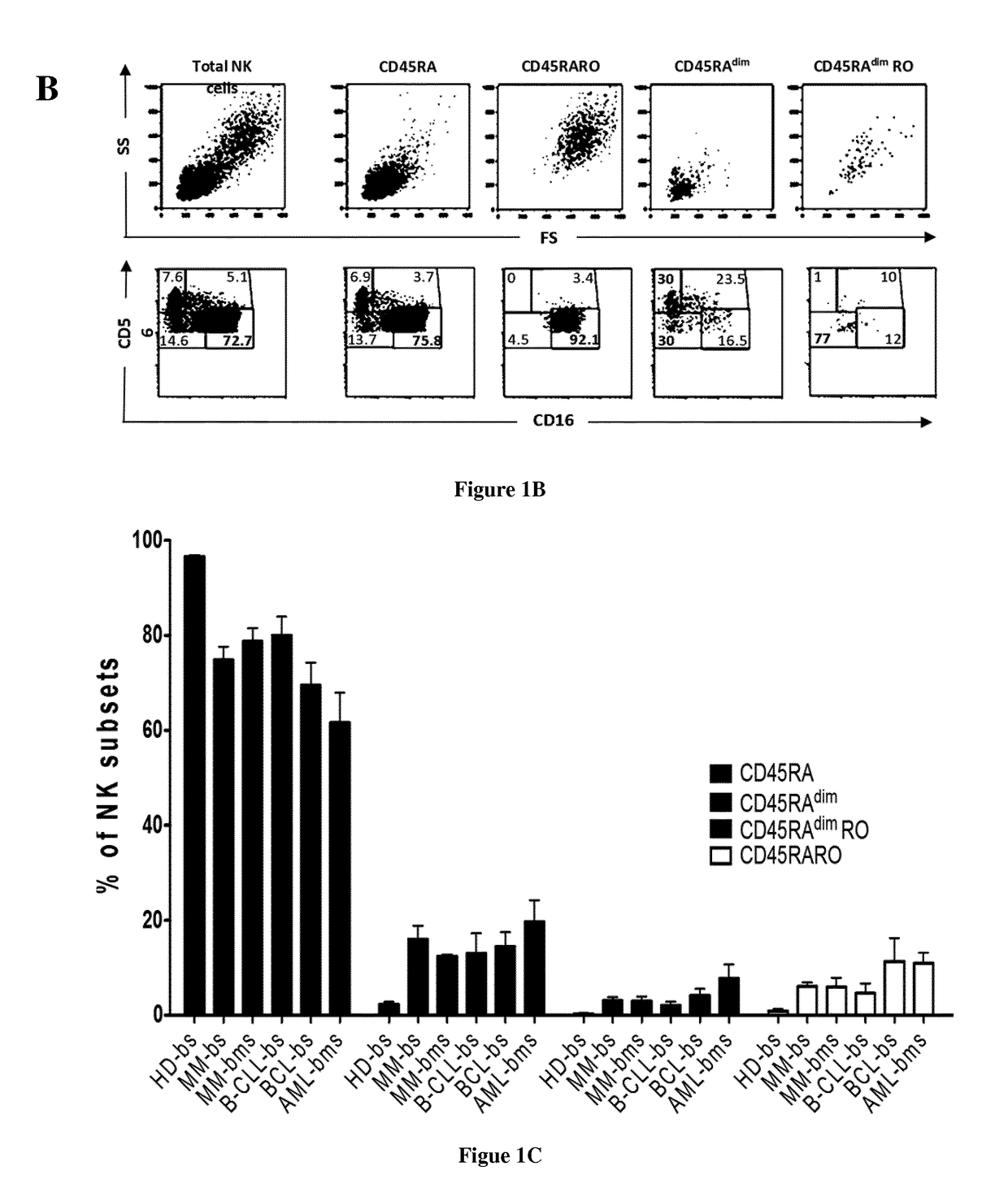 Methods for diagnosing hematological cancers