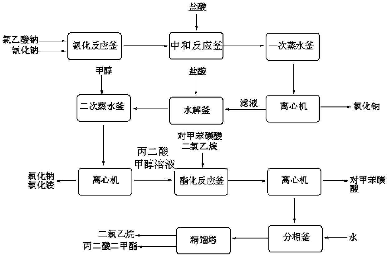 Method for synthesizing p-toluenesulfonic acid-catalyzed dimethyl malonate