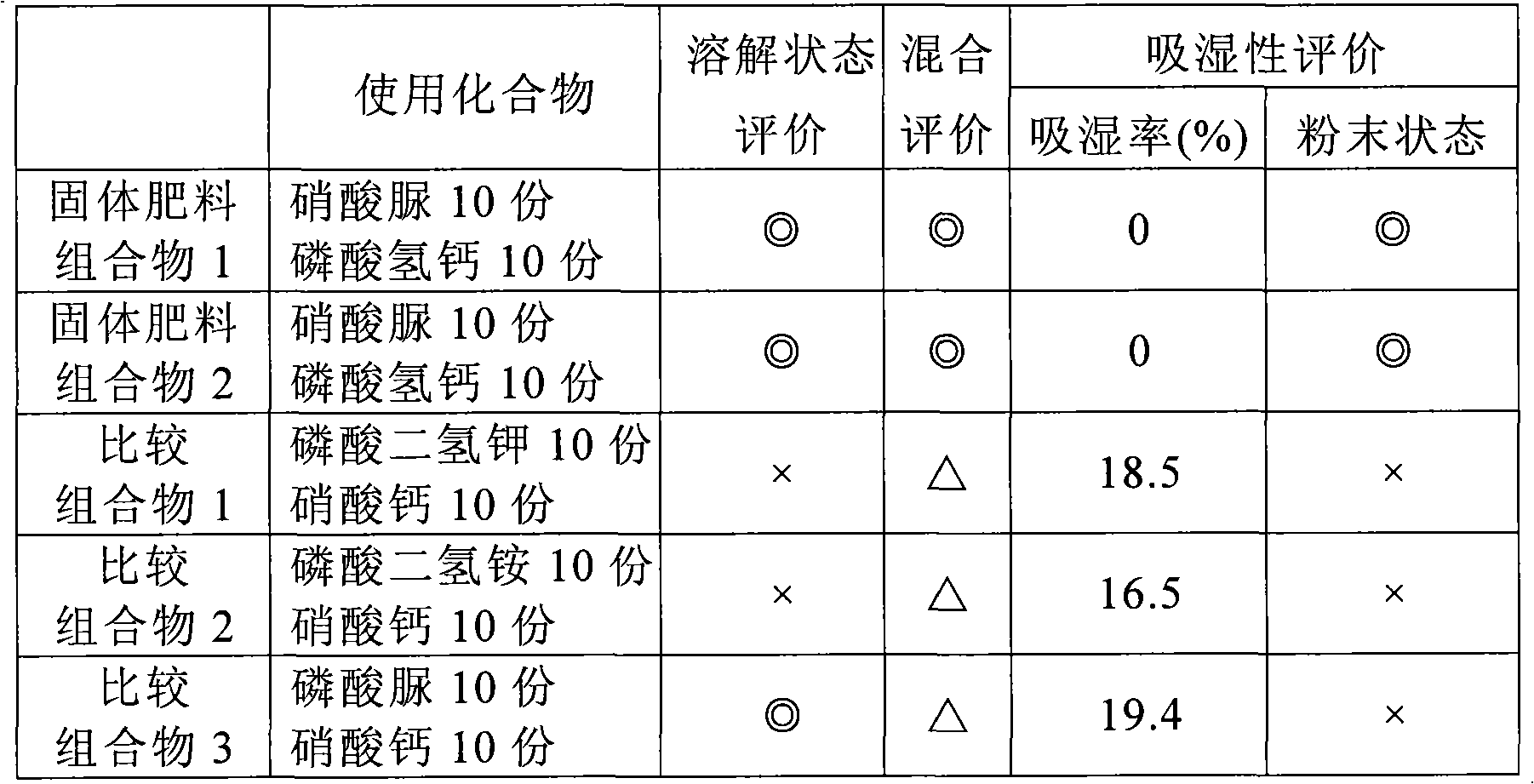 Fertilizer composition, process for producing the same and method of use thereof