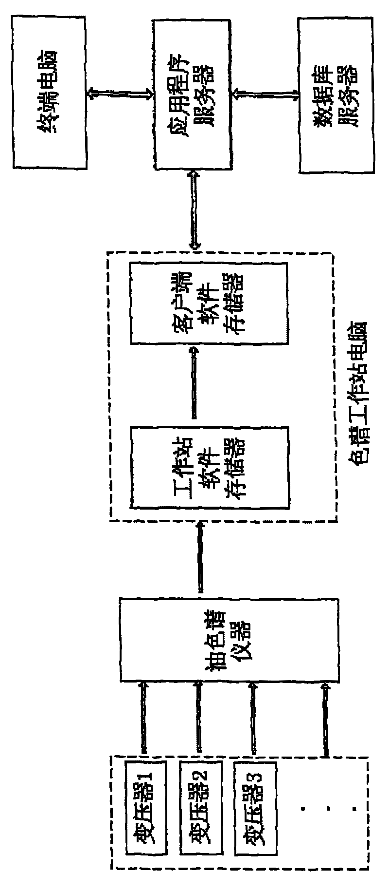 Remote control system for chromatographic data of transformer