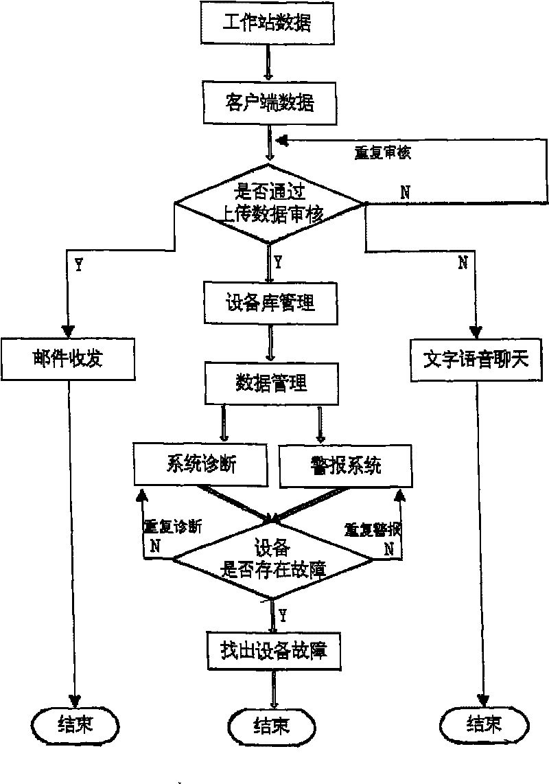 Remote control system for chromatographic data of transformer