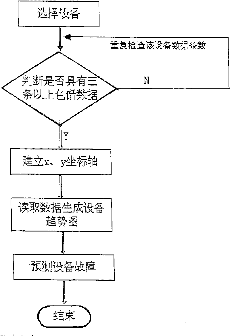 Remote control system for chromatographic data of transformer