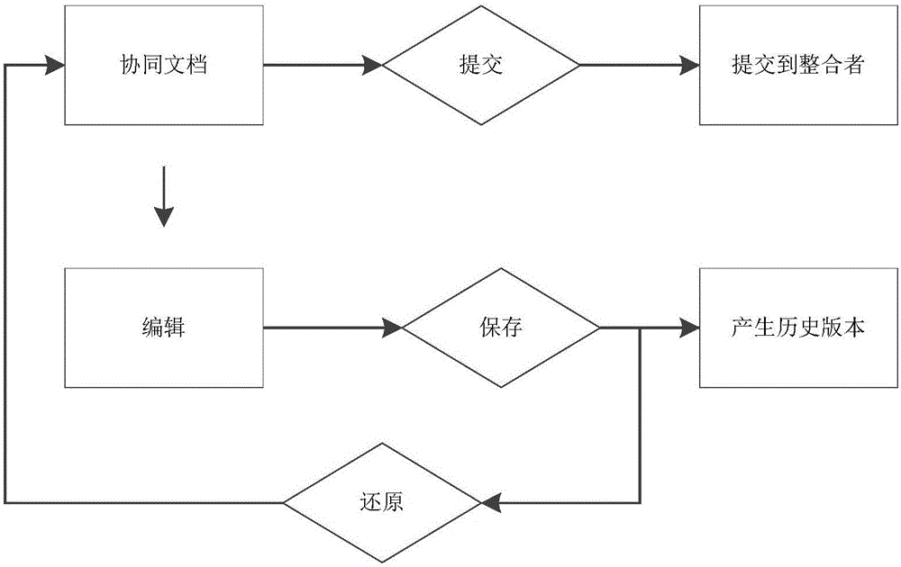 Cooperative document processing method