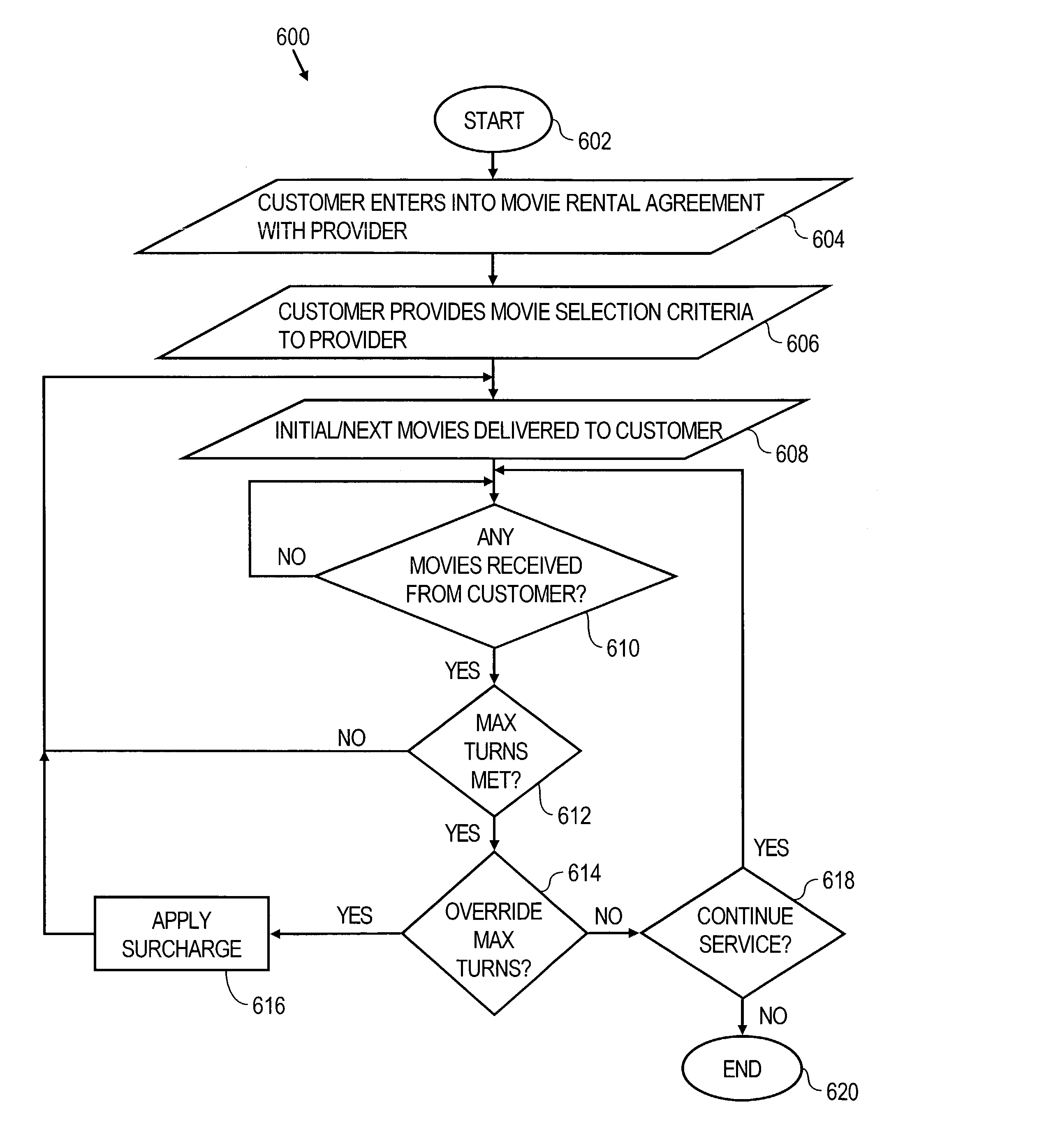 Approach for renting items to customers