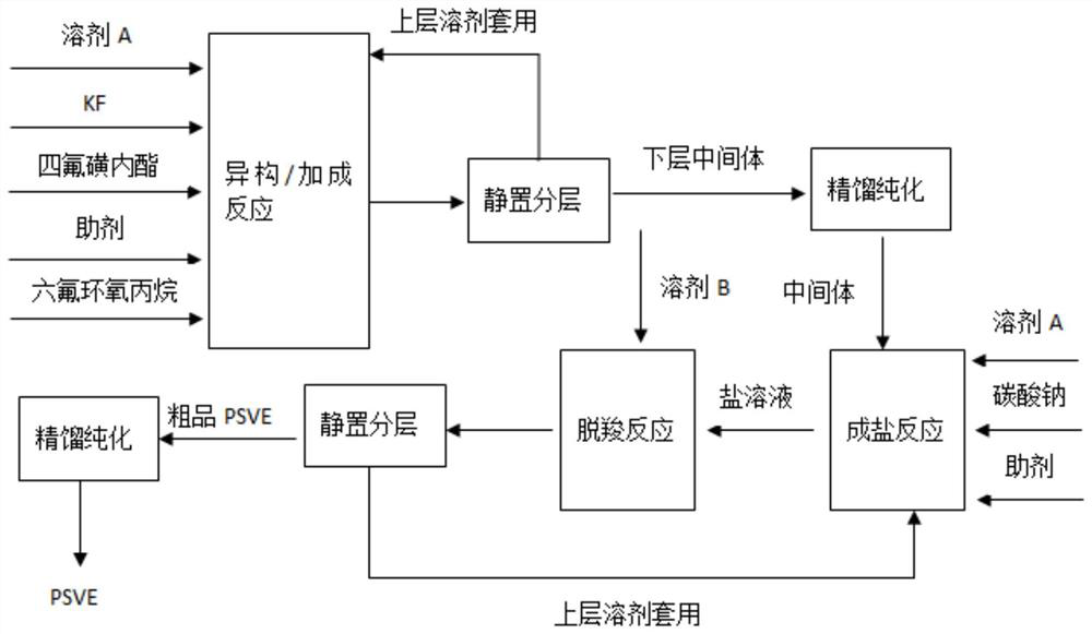 Perfluoro (4-methyl-3, 6-dioxa-7-octene) sulfonyl fluoride and preparation method thereof