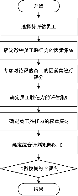 An employee competency evaluation method based on a type II fuzzy set