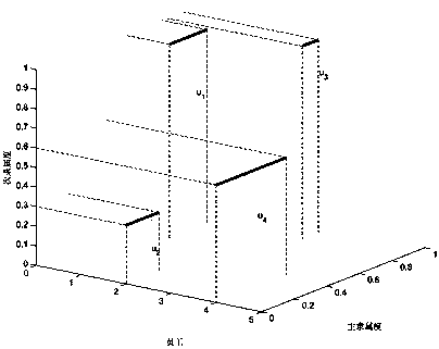 An employee competency evaluation method based on a type II fuzzy set