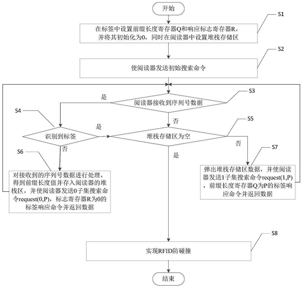 Tree search RFID anti-collision method capable of reducing communication complexity