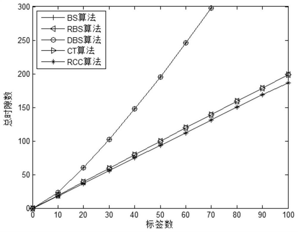 Tree search RFID anti-collision method capable of reducing communication complexity