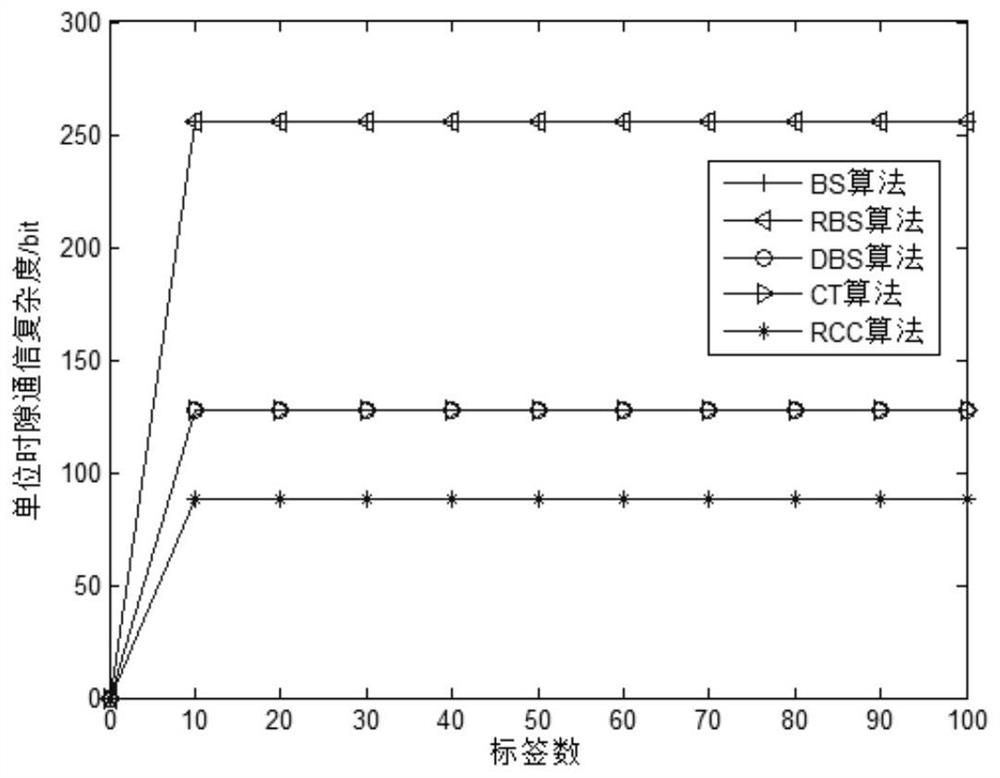 Tree search RFID anti-collision method capable of reducing communication complexity