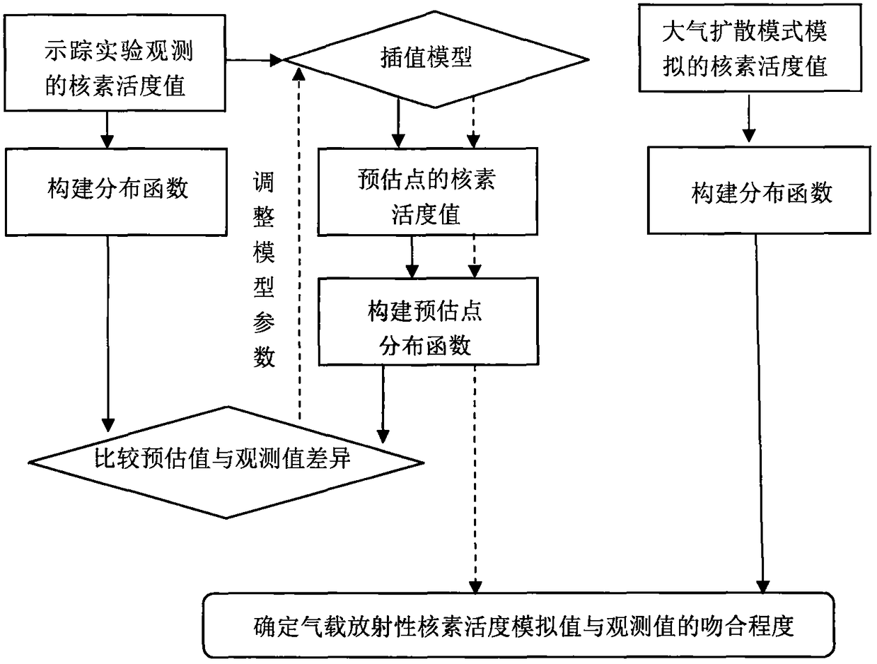 Verification method for regional scale gas-borne radionuclide diffusion characteristics of nuclear power plant