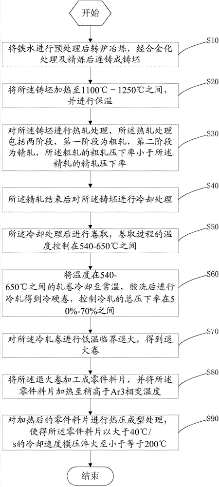 High-flexural-behavior hot-formed steel used for automobiles and manufacturing method thereof