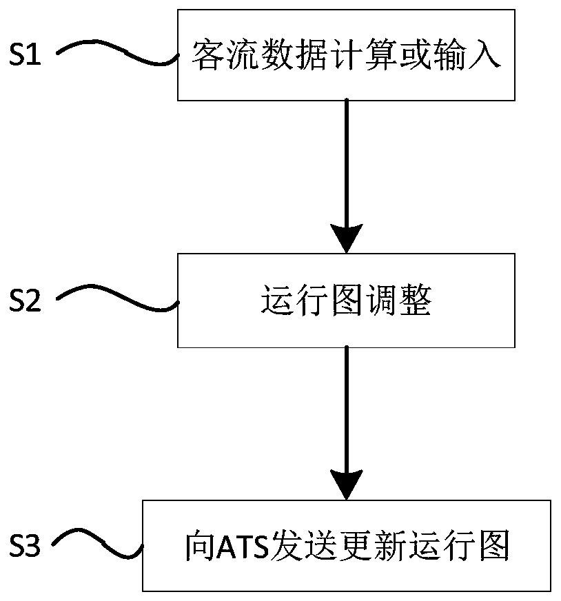 Train running chart adjusting method