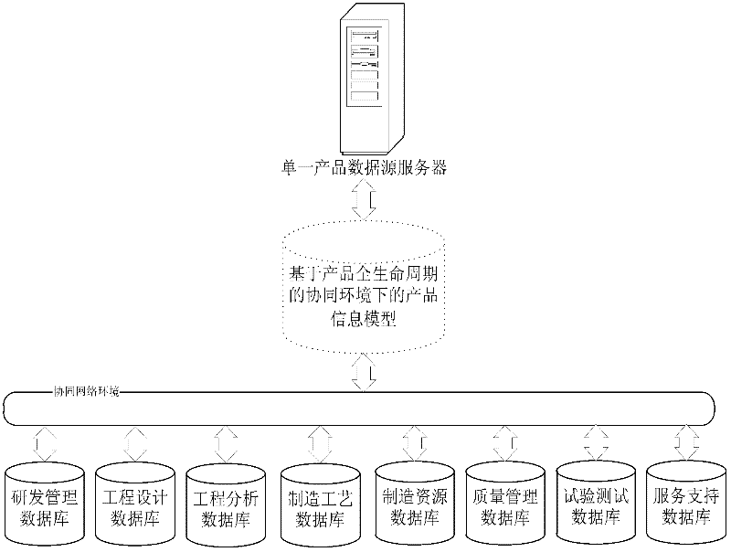 Product information modeling method in collaborative environment based on product entire life cycle