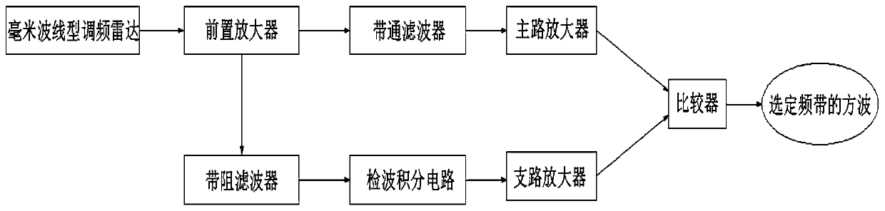 Frequency selection method for millimeter wave linear frequency modulation ranging