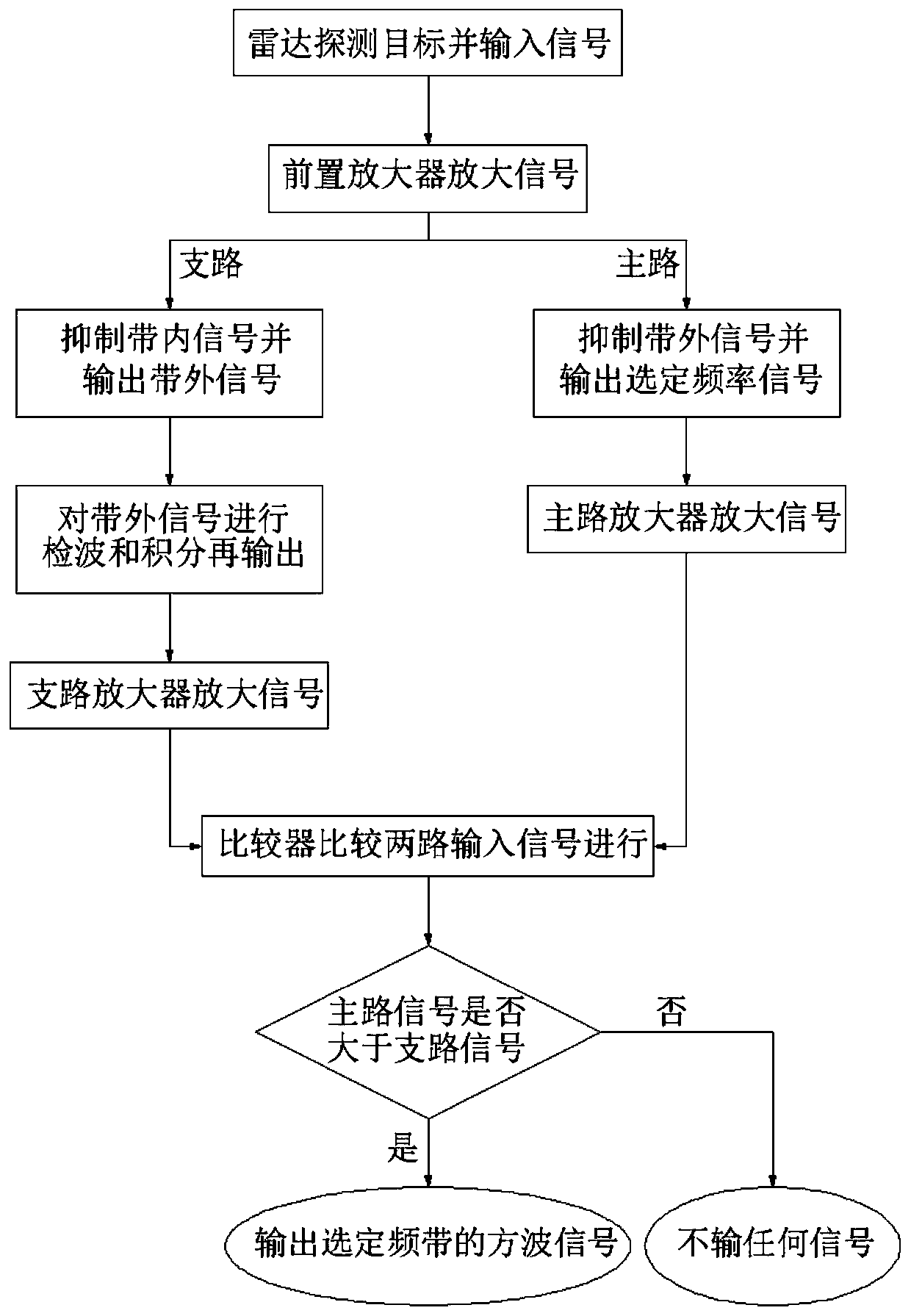 Frequency selection method for millimeter wave linear frequency modulation ranging