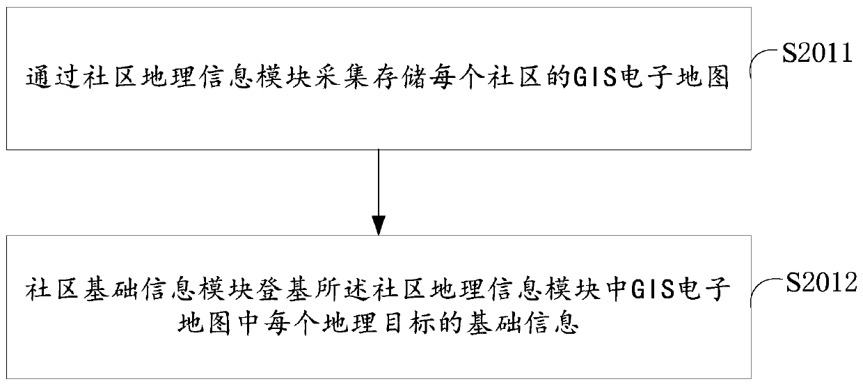 Visual management system and method for community population big data