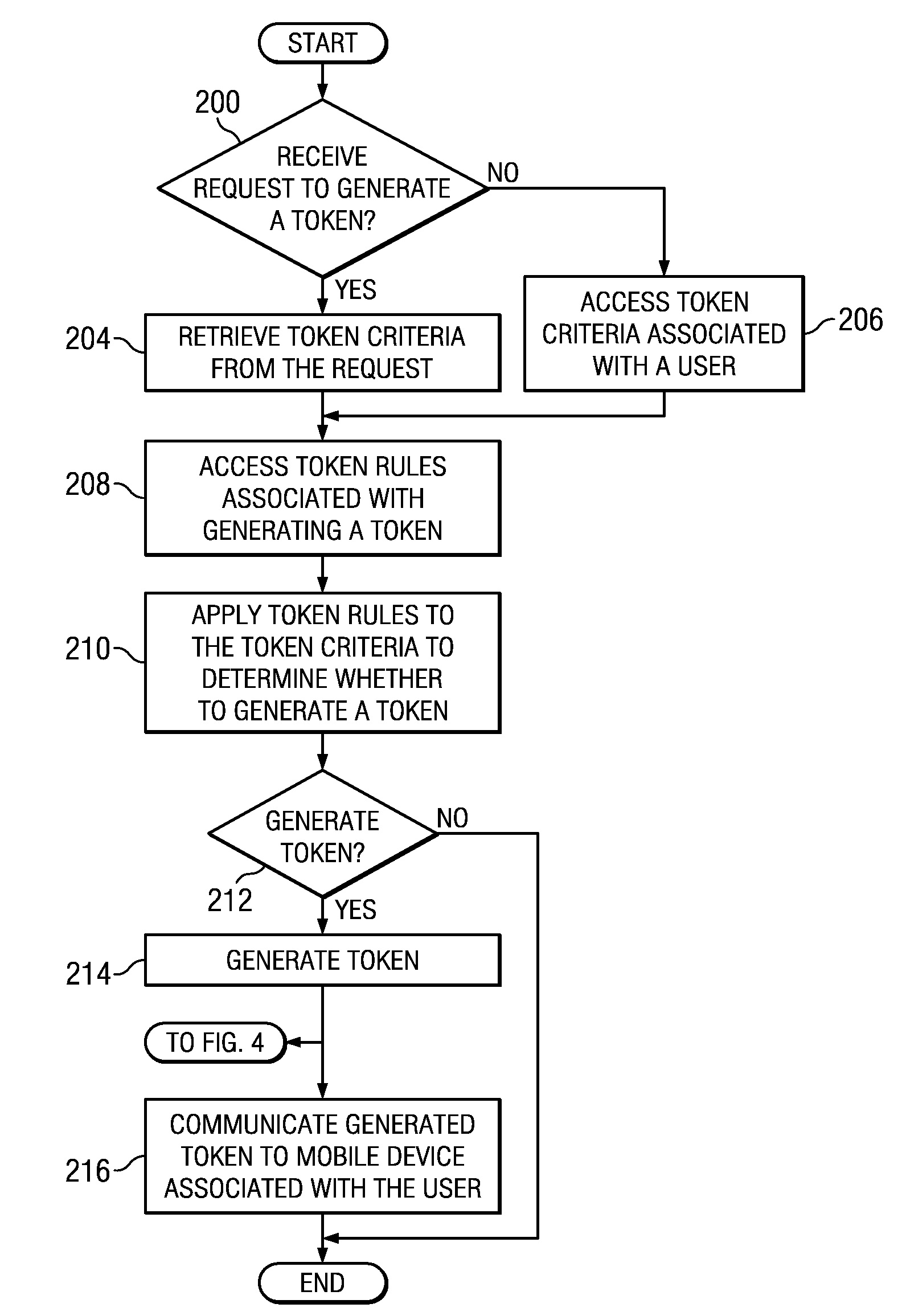 Implementing security measures for authorized tokens used in mobile transactions