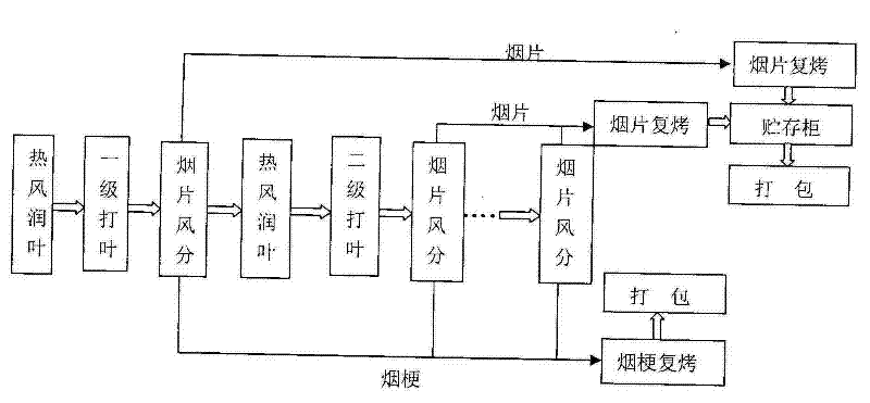 Novel threshing and redrying process based on tobacco mechanics characteristic differences