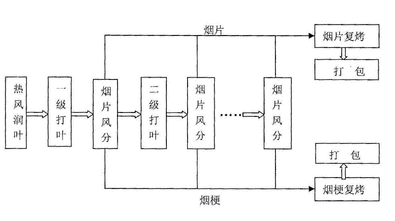 Novel threshing and redrying process based on tobacco mechanics characteristic differences