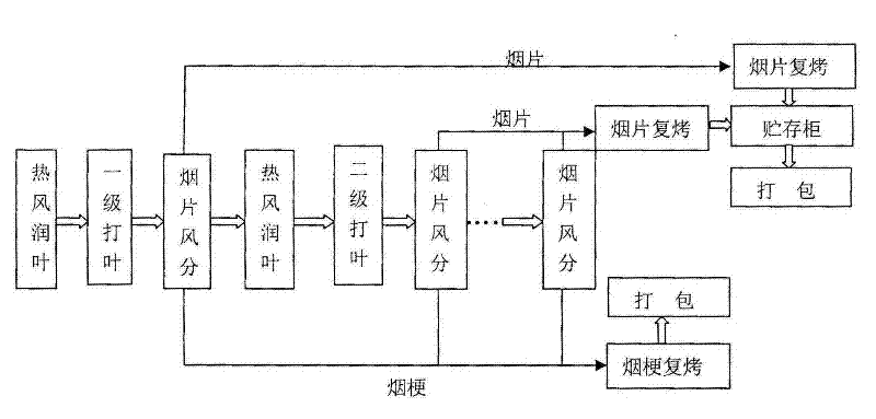 Novel threshing and redrying process based on tobacco mechanics characteristic differences